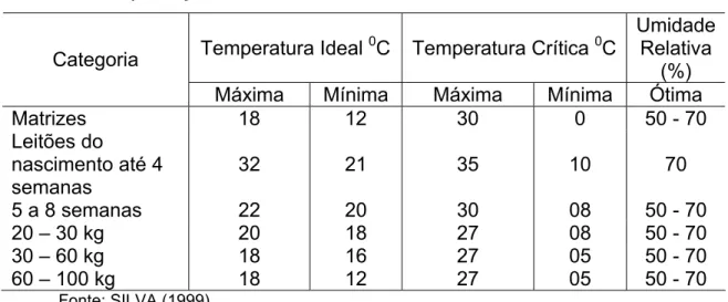 Tabela 2 - Zona de termoneutralidade dos suínos nas diversas fases de  produção. 