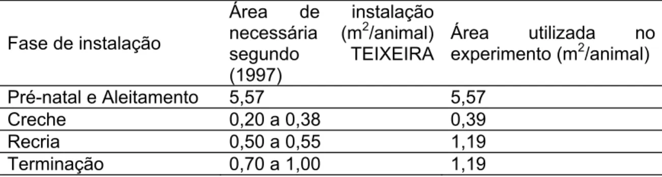 Tabela 3. Sistema de produção de suínos em confinamento. 