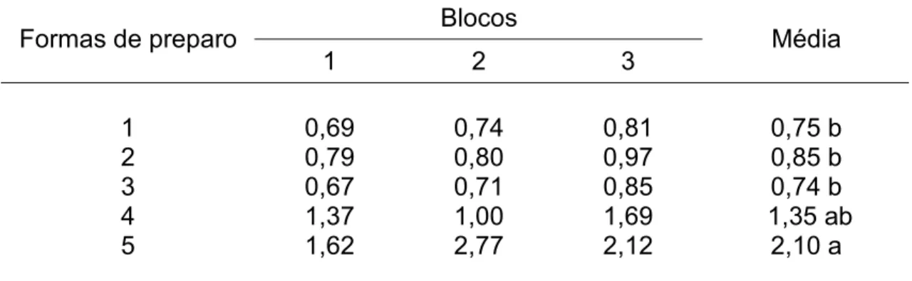 Tabela 9 – Análise dos índices de rugosidade pelo teste Tukey  Blocos  Formas de preparo  1 2 3  Média  1  0,69 0,74 0,81  0,75  b  2  0,79 0,80 0,97  0,85  b  3  0,67 0,71 0,85  0,74  b  4  1,37 1,00 1,69    1,35  ab  5  1,62 2,77 2,12  2,10  a 