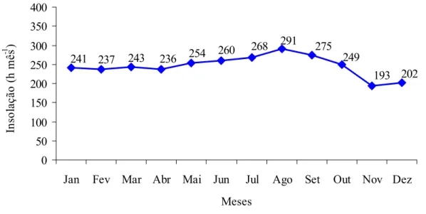 Figura 6.   Insolação média do período 1988/2003, do posto meteorológico de Ceraíma  (Codevasf), em Guanambi – BA