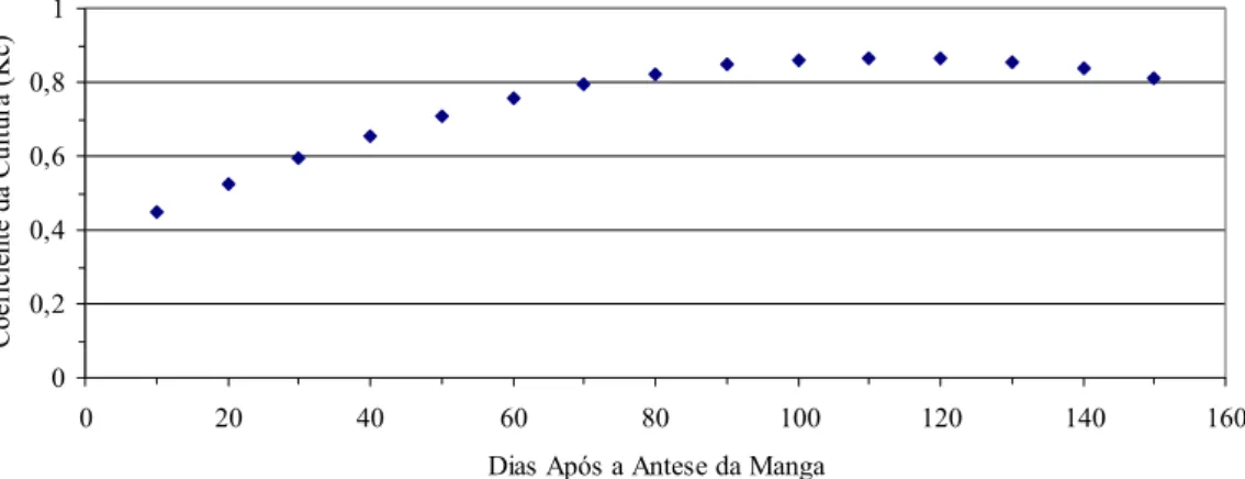 Figura 9.   Valores  de  coeficientes da cultura utilizados no cálculo da quantidade de  água aplicada na irrigação da mangueira