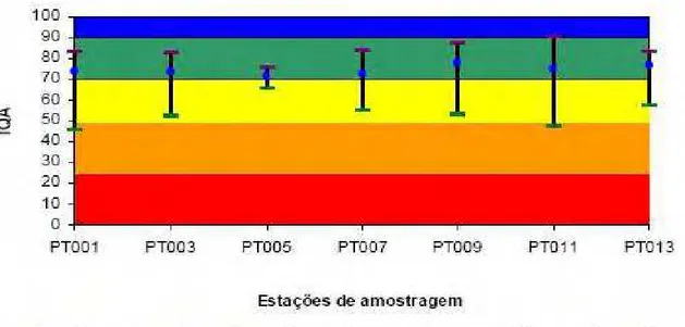 FIGURA 13 - Resultado do IQA na bacia do rio Paracatu no “Período Seco” (1997- (1997-2004)