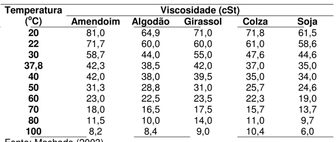 Tabela 2. Viscosidades de alguns óleos vegetais em função da temperatura.  Viscosidade (cSt) 