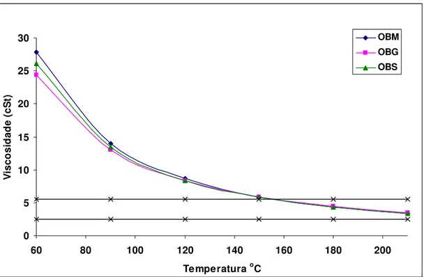 Figura 6. Viscosidades estimadas pelas Equações 1, 2 e 3, em função da  temperatura, para os óleos estudados  