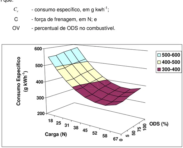 Figura 6. Efeito da força de frenagem  e % de ODS no consumo específico. 