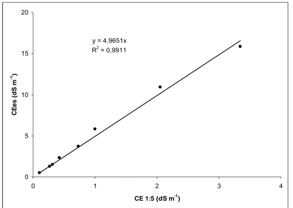 Figura 3 – Condutividade elétrica do extrato da pasta saturada do solo (CEes)   em função da condutividade elétrica da solução sobrenadante (CE 1:5).