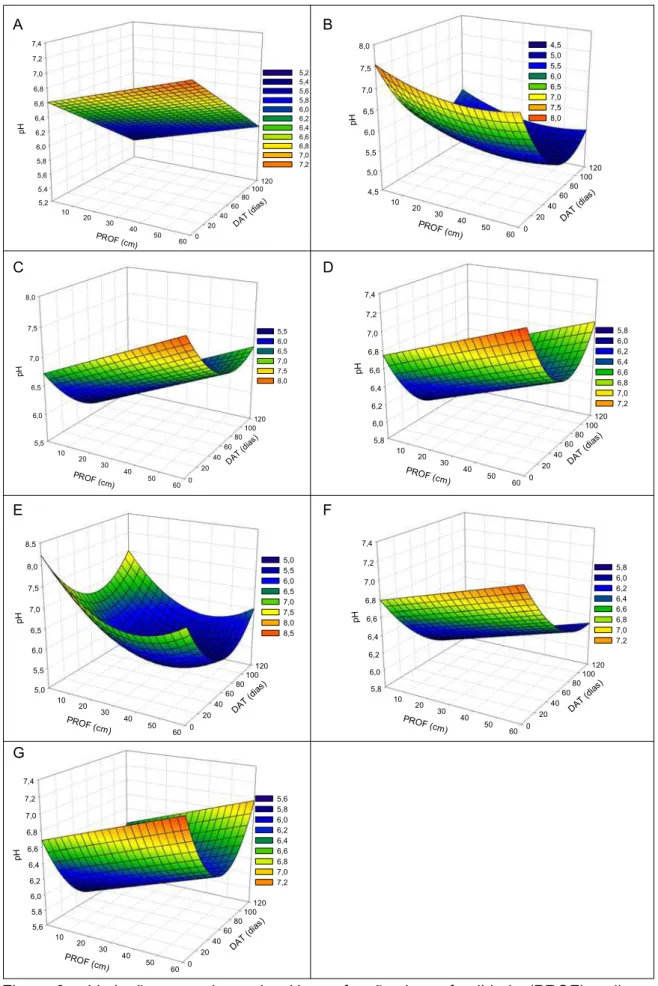 Figura 9 – Variação nos valores de pH, em função da profundidade (PROF) e dias  após o transplantio (DAT), nos solos submetidos aos tratamentos 1 (A), 2  (B), 3 (C), 4 (D), 5 (E), 6 (F) e 7(G)