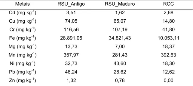 Figura 2 - Espectro de absorção no infravermelho do RSU_Antigo. 