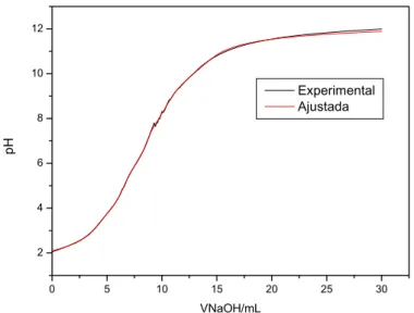 Figura 5 - Curvas de titulação experimental e ajustada, de amostra de RSU_Maduro  com NaOH.