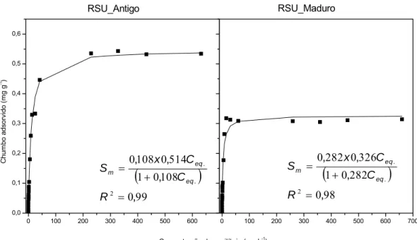Figura 6 - Adsorção de íons Pb 2+  no RSU_Antigo e RSU_Maduro. 