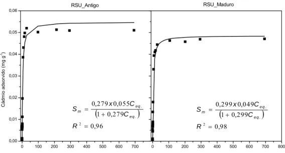 Figura 8 - Adsorção de íons Cd 2+  no RSU_Antigo e RSU_Maduro. 
