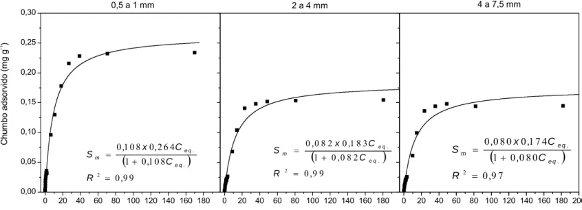 Figura 10 - Adsorção de íons Pb 2+  no RCC, nas frações granulométricas 0,5 a 1; 2 a 4 e 4 a 7,5 mm