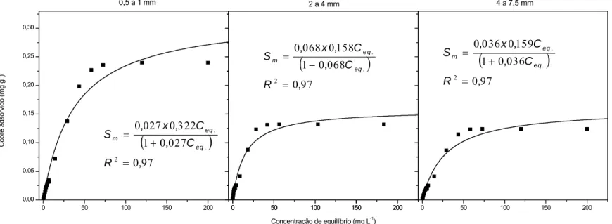 Figura 11 - Adsorção de íons Cu 2+  no RCC, nas frações granulométricas 0,5 a 1; 2 a 4 e 4 a 7,5 mm