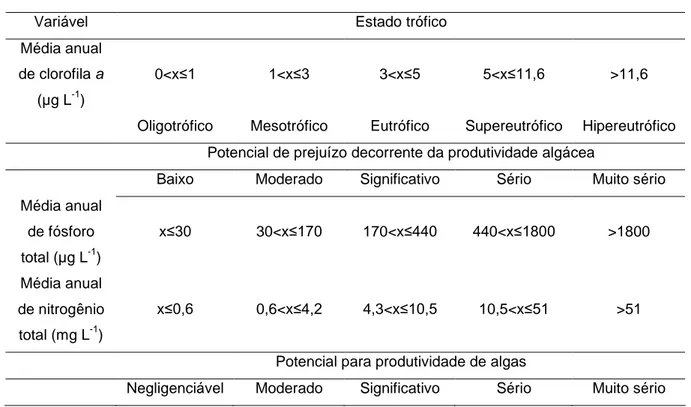 Tabela  6.  Limites  para  diferentes  categorias  tróficas,  segundo  o  sistema  de  classificação proposto por Lamparelli (2004) para rios do Estado de São  Paulo 