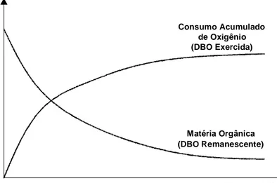 Figura 3. Demanda bioquímica de oxigênio (DBO) exercida (oxigênio consumido) e  DBO remanescente (matéria orgânica remanescente) ao longo do tempo