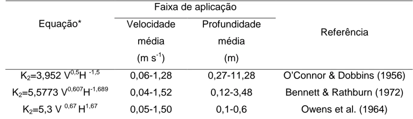 Tabela 11. Modelos para estimação do coeficiente  de reaeração (K 2 ) baseados em 