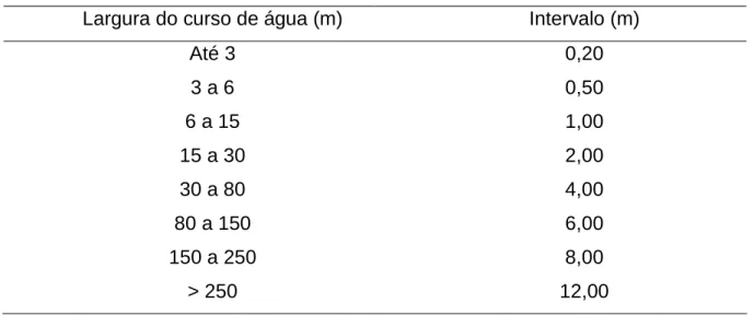 Tabela  13.  Largura  do  curso  de  água  e  intervalo  entre  as  distâncias  horizontais  recomendáveis para o posicionamento do molinete 
