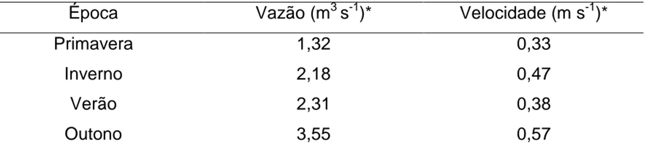 Tabela 15. Valores de vazão e velocidade da água no rio Turvo Sujo para diferentes  épocas avaliadas 