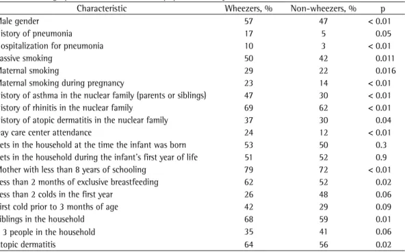 Table 1 - Demographic characteristics of the population analyzed.