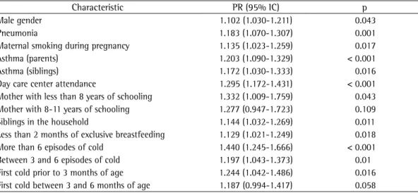 Table 2 - Risk factors for wheezing in the first year of life (multifactorial analysis).