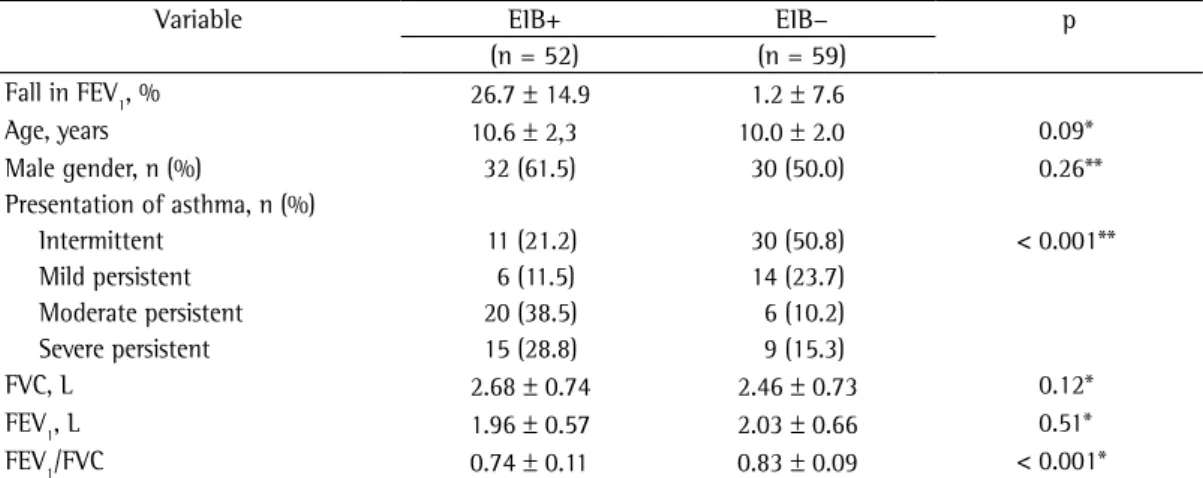 Table 2 - Characteristics of the participants by the presence of exercised-induced bronchoconstriction