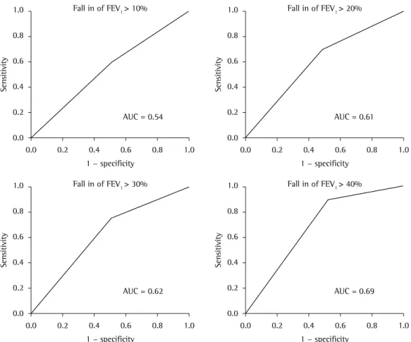 Figure 2 - ROC curves to determine the sensitivity and specificity of the word labeled visual analog dyspnea  scale in identifying the degree of obstruction, as measured by the fall in FEV 1  at various cut-off points