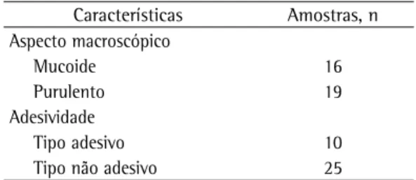 Tabela  1  -  Distribuição  das  amostras  de  secreção  dos 35 participantes do estudo quanto a seu aspecto  macroscópico  (mucoide  ou  purulento)  e  adesividade  (tipo adesivo ou não adesivo).