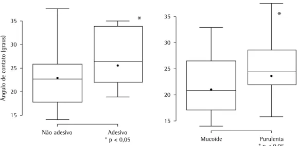 Figura 3 - Representação gráfica da mediana, dos quartis inferior e superior e do intervalo interquartílico dos  valores do ângulo de contato das amostras classificadas como não adesiva ou adesiva e como mucoide ou  purulenta.