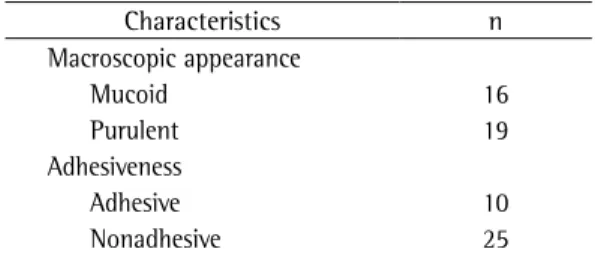 Table  1  shows  the  distribution  of  the  secretion  samples  from  the  35  participants  of  the  present  study,  by  macroscopic  appearance  and adhesiveness.