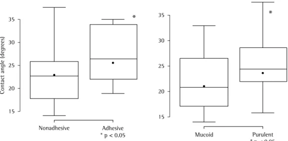 Figure  2  compares  the  nonadhesive  and  adhesive  samples,  as  well  as  the  mucoid  and  purulent samples, in terms of the displacement  in the SCM.