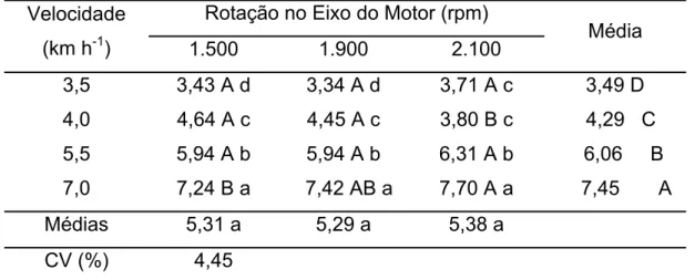 Tabela 4 – Interação entre os fatores velocidade de operação e rotação no  eixo do motor na velocidade de operação 
