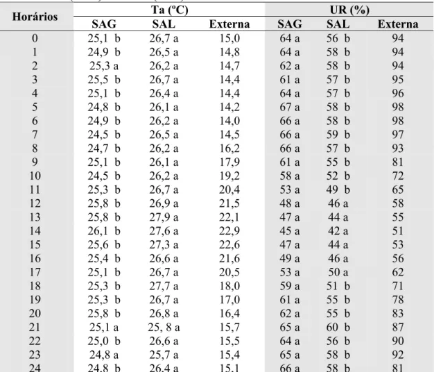 Tabela 3 –  Valores  médios de temperatura do ar (Ta) e umidade relativa (UR)  observados em função dos horários nos sistemas de aquecimento a gás  (SAG) e à lenha (SAL) e no ambiente externo 