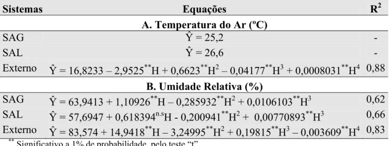 Tabela 4  – Equações  ajustadas para valores de temperatura do ar (Ta) e umidade  relativa (UR), em função dos horários (H) de observação, no sistema de  aquecimento a gás (SAG) e à lenha (SAL) e no ambiente externo, com  os respectivos coeficientes de det