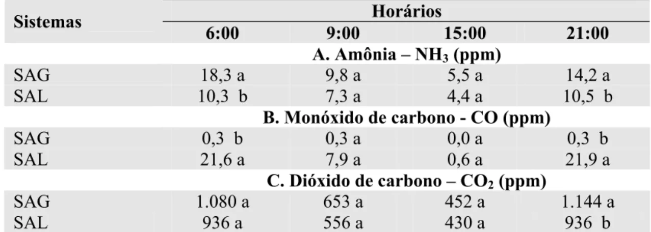 Tabela 9  –  Valores  médios de concentração da amônia, monóxido e dióxido de  carbono observados em função dos horários de cada sistema de  aquecimento  Horários  Sistemas  6:00  9:00  15:00  21:00  A