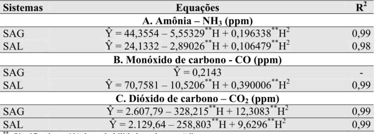 Tabela 10  – Equações   ajustadas dos valores de concentração de NH 3 , CO e CO 2 , 