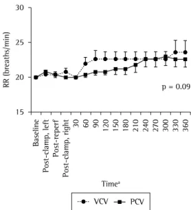 Figure  1  -  RR  over  time  in  the  pressure-controlled  ventilation  (PCV)  and  volume-controlled  ventilation  (VCV)  groups