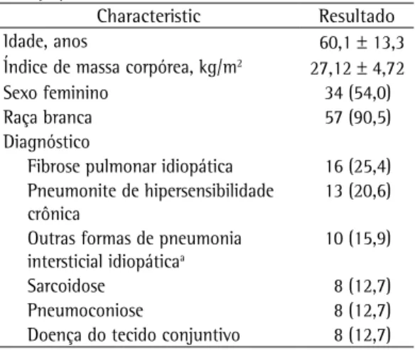 Tabela  1  - Características basais dos pacientes com  doença pulmonar intersticial (n = 63).