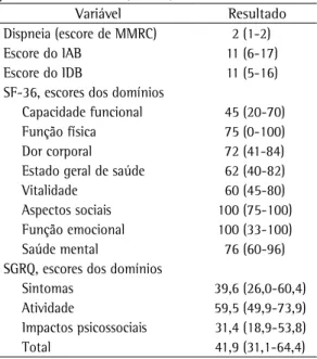 Tabela 3 - Dispneia, ansiedade, depressão e qualidade  de vida relacionada à saúde dos pacientes com doença  pulmonar intersticial (n = 63).