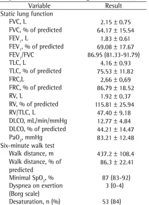 Table 2 - Lung function and functional capacity of  the patients with interstitial lung disease (n = 63).