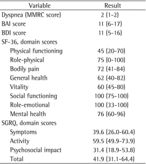 Table  3  - Dyspnea, anxiety, depression, and health- health-related quality of life of the patients with interstitial  lung disease (n = 63)