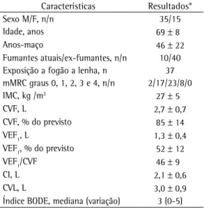 Tabela  1  -  Características  e  resultados  dos  testes  de  função  pulmonar  após  o  uso  de  formoterol  dos  50 pacientes no estudo