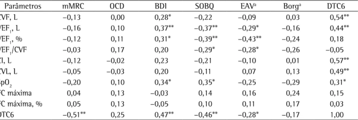 Tabela 4 - Correlações entre os escores das escalas e questionários de dispneia e os resultados dos testes de  função pulmonar e do teste de caminhada de seis minutos.