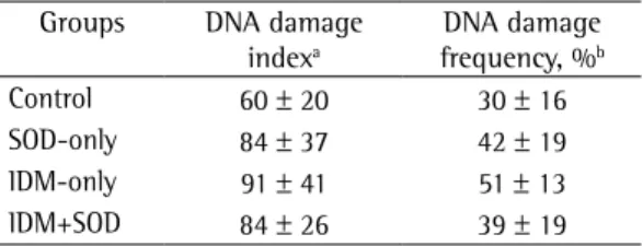 Table 2 - DNA damage index and damage frequency,  by group.