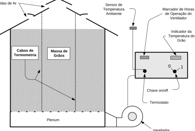 FIGURA 1.3 - Elementos básicos de um sistema convencional de  controle de aeração. 