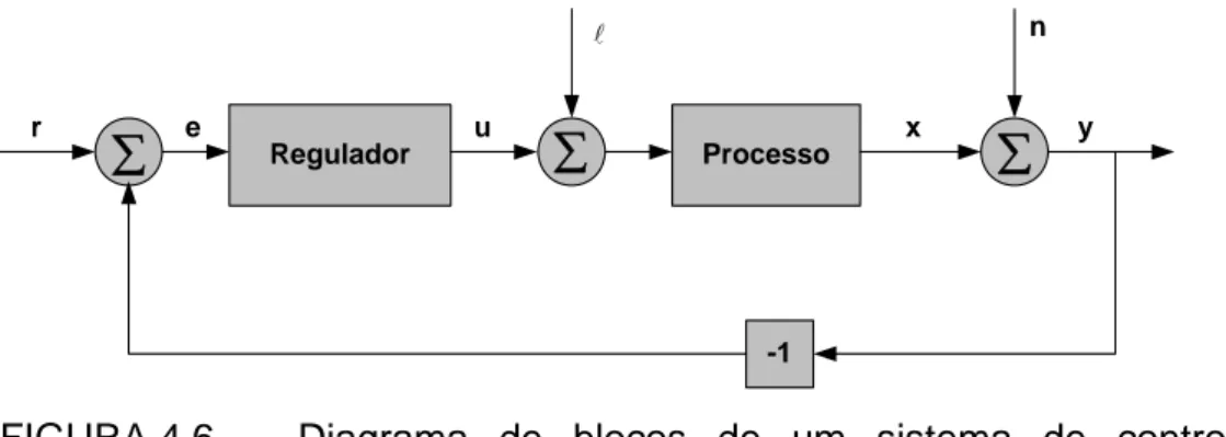 FIGURA 4.6  -  Diagrama  de  blocos de um sistema de controle  convencional. 