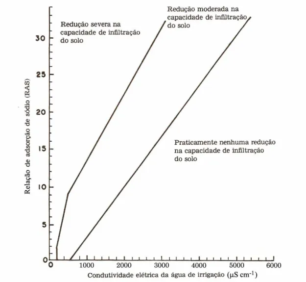 Figura 1: Redução relativa da infiltração, provocada pela salinidade e a relação  de adsorção de sódio (Rhoades (1977) e Oster &amp; Schroer, (1979),  citados por Ayers &amp; Westcot (1991)