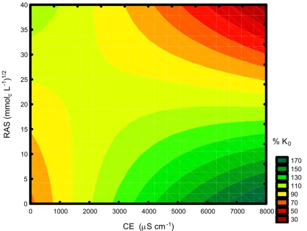 Figura 9: Alteração percentual no valor da condutividade hidráulica em meio  saturado (K0) no PV, tomando-se o valor obtido com a percolação  de água da chuva como referencial, segundo a equação ajustada:  K0 = 138,28 - 0,12 CE + 3,79 x 10 -5  CE 2 + 1,05x