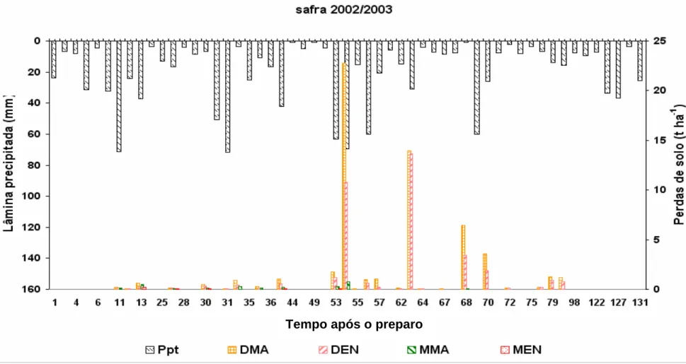 Figura 4.1. Perdas de solo (PS) e lâmina de precipitação (Ppt) para os eventos de chuva ocorridos durante a safra agrícola  de 2002/2003 nas parcelas experimentais: DMA, DEN, MMA e MEN