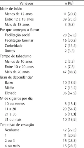 Tabela 2 - Dados sobre o tabagismo relatados pelos  participantes do estudo. Variáveis n (%) Idade de início  Menos de 12 anos 11 (20,7) Entre 12 e 18 anos 39 (73,6) Mais de 18 anos 3 (5,7)