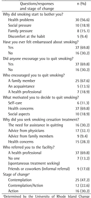 Table  3  -  Factors  related  to  treatment  seeking  as  reported by the study participants.